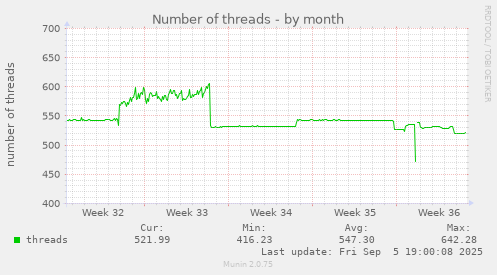 monthly graph