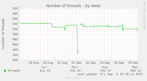 weekly graph