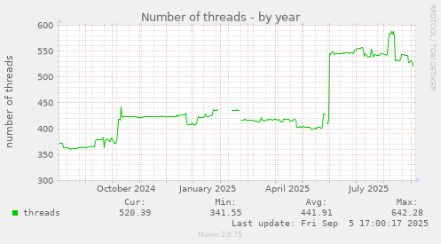 yearly graph