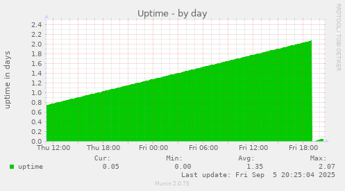 daily graph