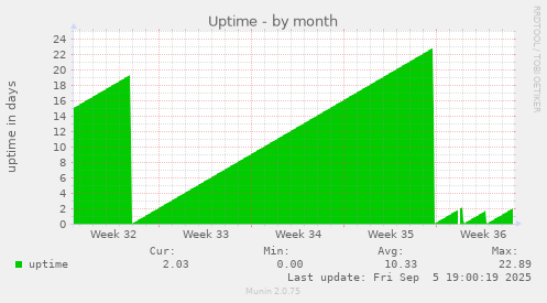 monthly graph