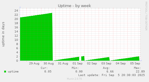 weekly graph