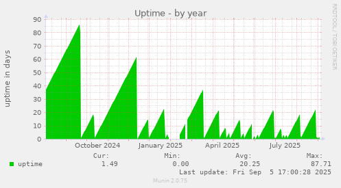 yearly graph