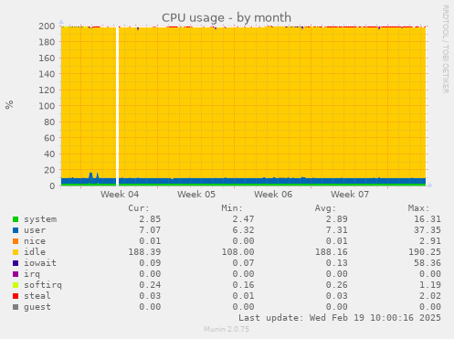 CPU usage