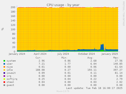 CPU usage