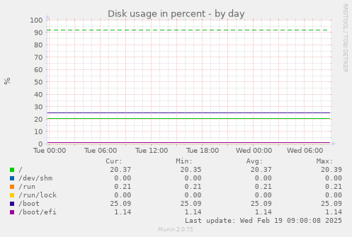 Disk usage in percent