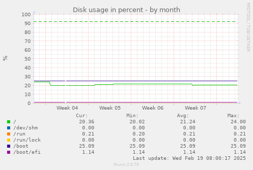 Disk usage in percent