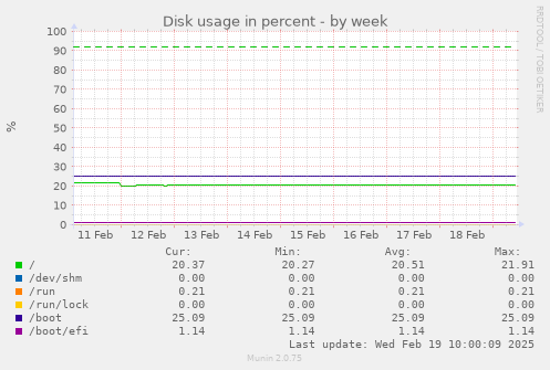 Disk usage in percent