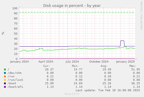 Disk usage in percent