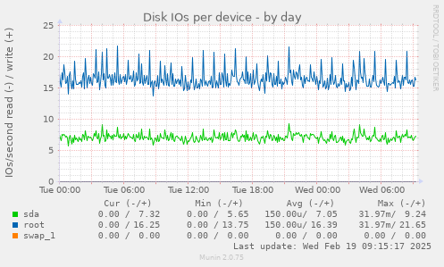 Disk IOs per device