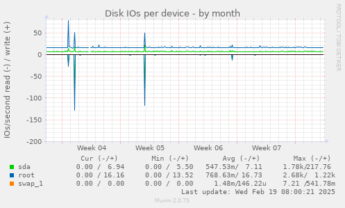 Disk IOs per device