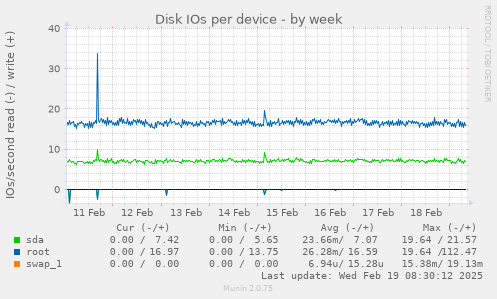 Disk IOs per device