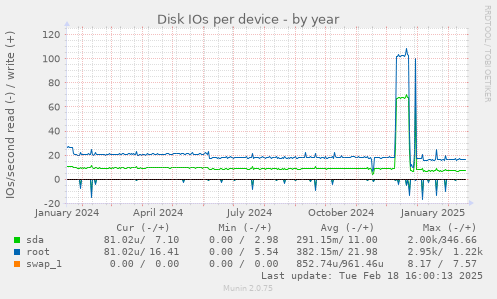 Disk IOs per device