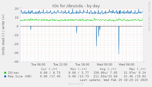 IOs for /dev/sda