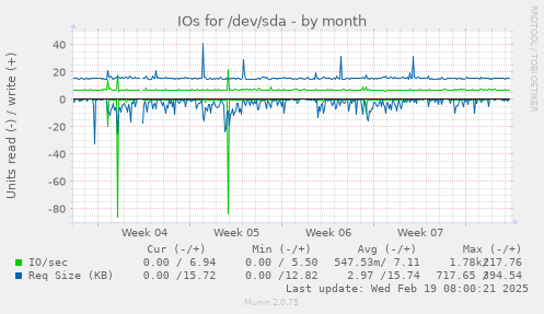 IOs for /dev/sda