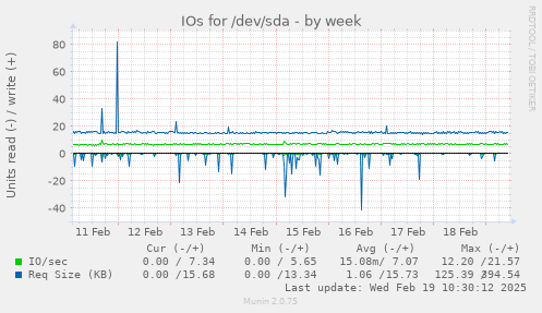 IOs for /dev/sda