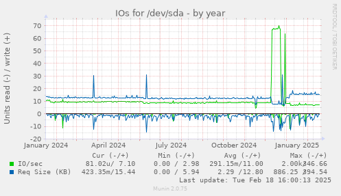 IOs for /dev/sda