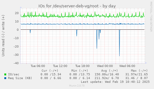 IOs for /dev/server-deb-vg/root