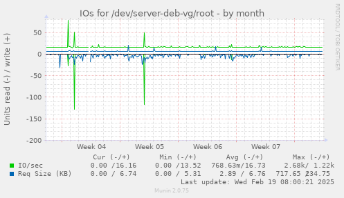 IOs for /dev/server-deb-vg/root