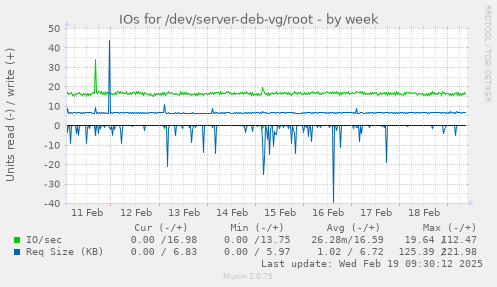 IOs for /dev/server-deb-vg/root