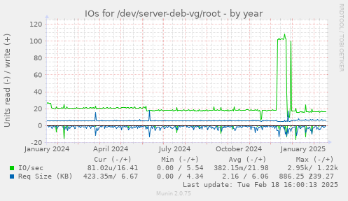 IOs for /dev/server-deb-vg/root