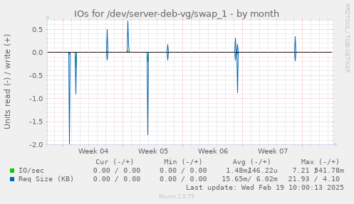 IOs for /dev/server-deb-vg/swap_1