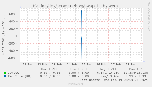 IOs for /dev/server-deb-vg/swap_1