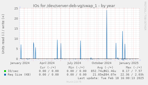 IOs for /dev/server-deb-vg/swap_1