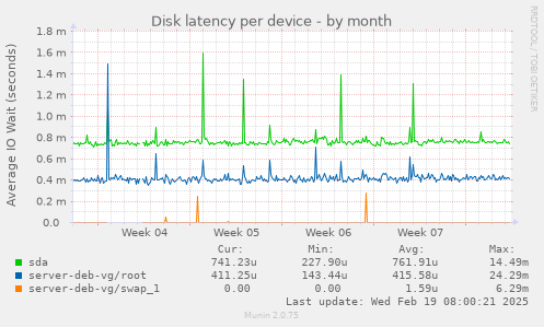 Disk latency per device