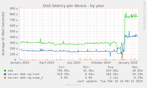 Disk latency per device