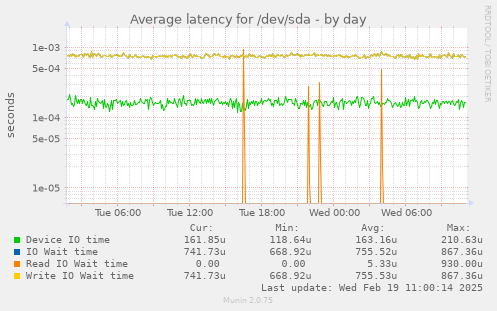 Average latency for /dev/sda