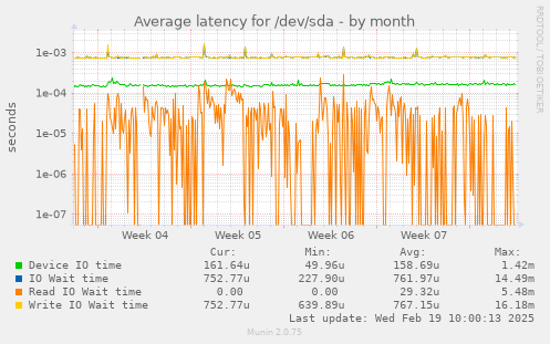 Average latency for /dev/sda