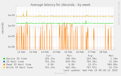 Average latency for /dev/sda