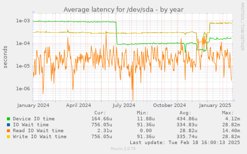 Average latency for /dev/sda