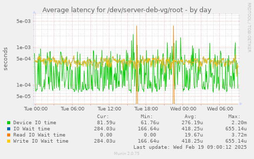 Average latency for /dev/server-deb-vg/root