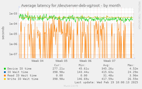 Average latency for /dev/server-deb-vg/root