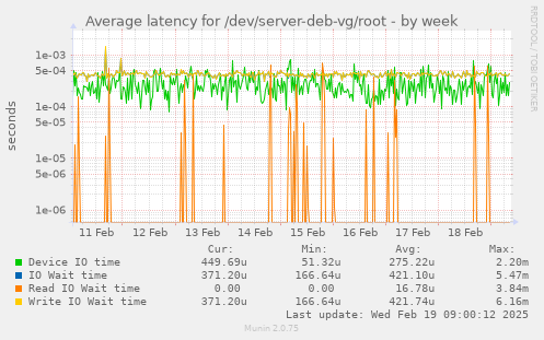 Average latency for /dev/server-deb-vg/root