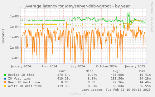 Average latency for /dev/server-deb-vg/root