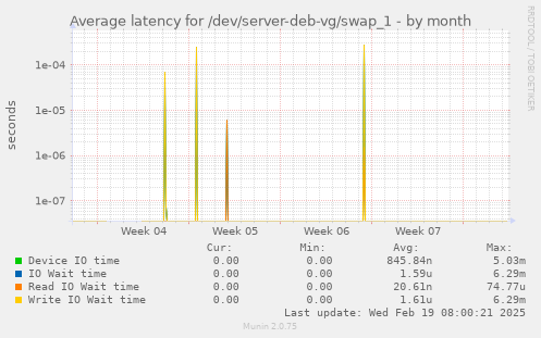 Average latency for /dev/server-deb-vg/swap_1