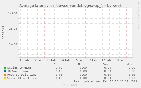 Average latency for /dev/server-deb-vg/swap_1