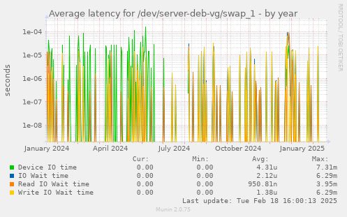 Average latency for /dev/server-deb-vg/swap_1