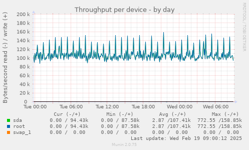 Throughput per device