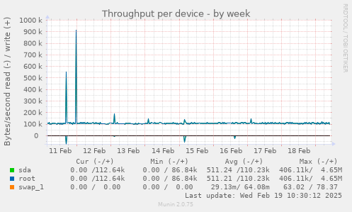 Throughput per device