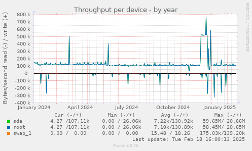 Throughput per device