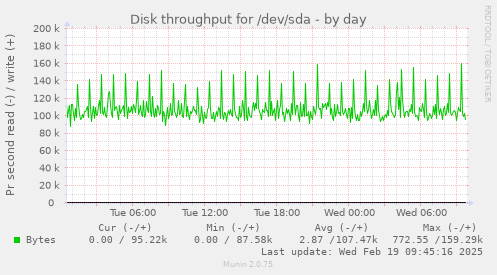 Disk throughput for /dev/sda