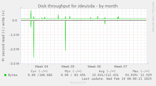 Disk throughput for /dev/sda