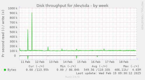 Disk throughput for /dev/sda