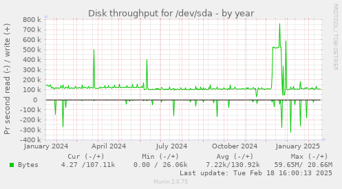 Disk throughput for /dev/sda