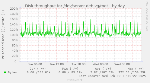 Disk throughput for /dev/server-deb-vg/root