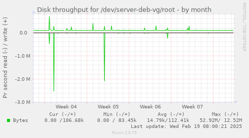 Disk throughput for /dev/server-deb-vg/root